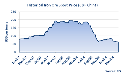 Iron Ore graph